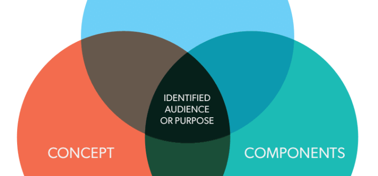 Composition, Components, Concept